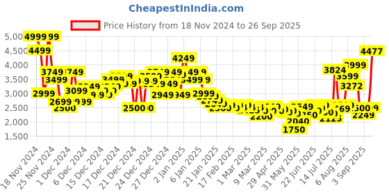 ajio.com asos design Men Regular Fit Harrington Jacket asos design Price History Graph from 18 Nov 2024 to 26 Sep 2025