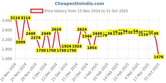 ajio.com asos design Men Regular Fit Royal Oxford Shirt with Double Cuff asos design Price History Graph from 15 Nov 2024 to 31 Oct 2025
