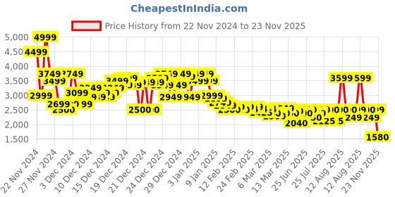ajio.com asos design Men Regular Fit Shacket with Patch Pockets asos design Price History Graph from 22 Nov 2024 to 23 Nov 2025
