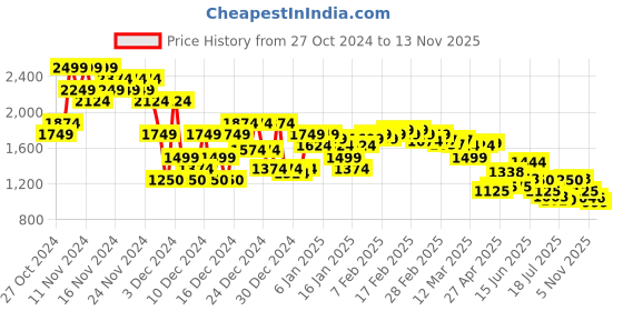 ajio.com asos design Men Regular Fit Shorts with Insert Pockets asos design Price History Graph from 27 Oct 2024 to 13 Nov 2025