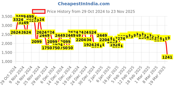 ajio.com asos design Men Regular Fit Shorts with Piping asos design Price History Graph from 29 Oct 2024 to 23 Nov 2025