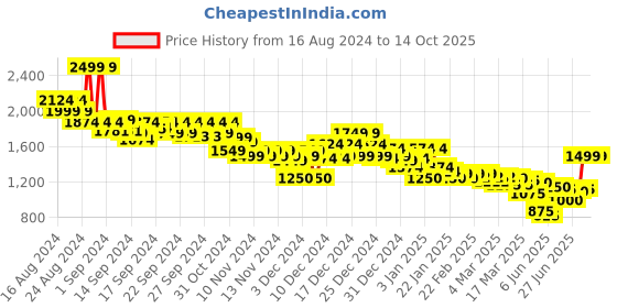 ajio.com asos design Men Regular Fit Zip-Through Hoodie asos design Price History Graph from 16 Aug 2024 to 14 Oct 2025