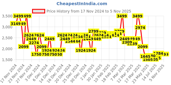 ajio.com asos design Men Relaxed Fit Baggy Cargo Pants asos design Price History Graph from 17 Nov 2024 to 4 Nov 2025