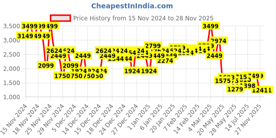 ajio.com asos design Men Relaxed Fit Baggy Cargo Pants asos design Price History Graph from 15 Nov 2024 to 28 Nov 2025