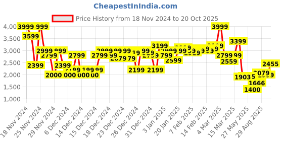 ajio.com asos design Men Relaxed Fit Baggy Cargo Pants asos design Price History Graph from 18 Nov 2024 to 20 Oct 2025