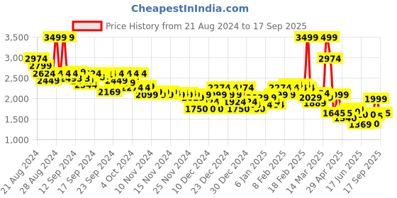 ajio.com asos design Men Relaxed Fit Chinos asos design Price History Graph from 21 Aug 2024 to 17 Sep 2025