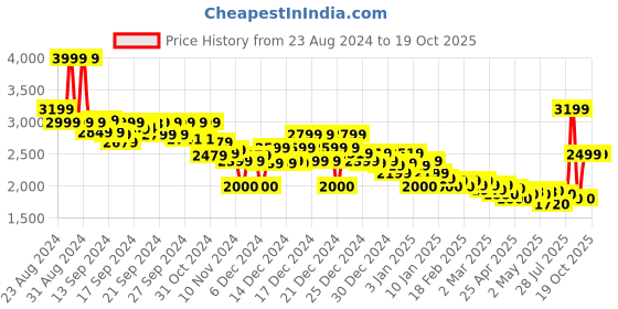 ajio.com asos design Men Relaxed Fit Hoodie asos design Price History Graph from 23 Aug 2024 to 19 Oct 2025