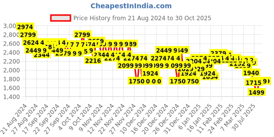 ajio.com asos design Men Relaxed Fit Pull-On Trousers asos design Price History Graph from 21 Aug 2024 to 30 Oct 2025
