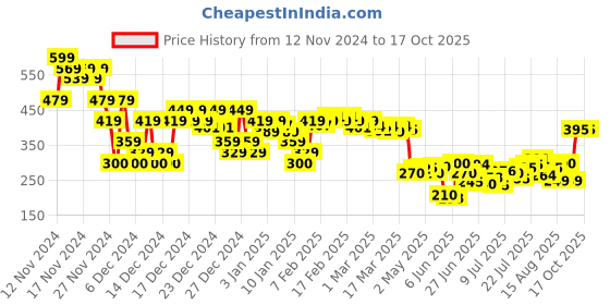 ajio.com asos design Men Ribbed Mid-Calf Length Socks asos design Price History Graph from 12 Nov 2024 to 16 Oct 2025