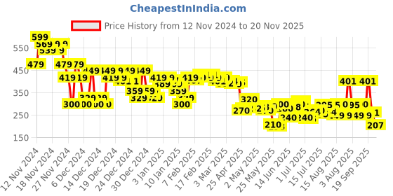 ajio.com asos design Men Ribbed Mid-Calf Length Socks asos design Price History Graph from 12 Nov 2024 to 20 Nov 2025
