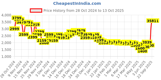 ajio.com asos design Men Ribbed Regular Fit Bomber Jacket asos design Price History Graph from 28 Oct 2024 to 13 Oct 2025