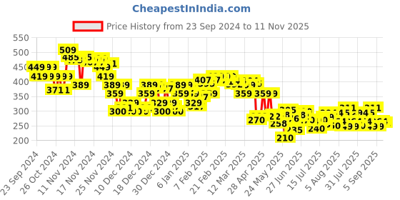 ajio.com asos design Men Ribbed Sock asos design Price History Graph from 23 Sep 2024 to 11 Nov 2025