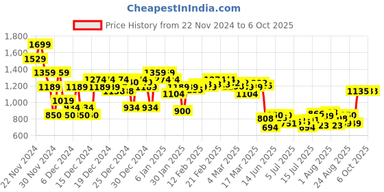 ajio.com asos design Men Set of 2 Gold-Plated Chains asos design Price History Graph from 22 Nov 2024 to 6 Oct 2025