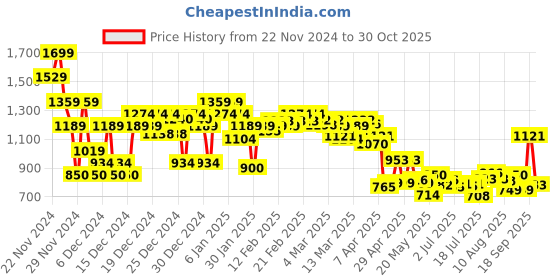 ajio.com asos design Men Set of 2 Silver-Plated Chains asos design Price History Graph from 22 Nov 2024 to 30 Oct 2025