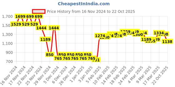 ajio.com asos design Men Set of 2 Silver-Plated Chains with Pendants asos design Price History Graph from 16 Nov 2024 to 22 Oct 2025