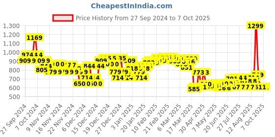 ajio.com asos design Men Set of 3 Semi-Precious Beaded & Chain Bracelets asos design Price History Graph from 27 Sep 2024 to 7 Oct 2025