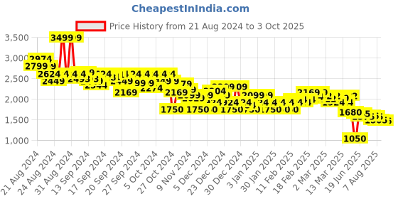 ajio.com asos design Men Shorts with Insert Pockets asos design Price History Graph from 21 Aug 2024 to 3 Oct 2025