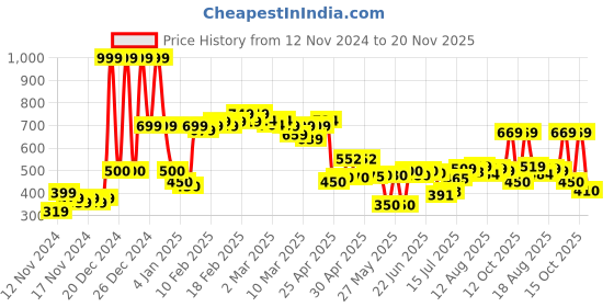 ajio.com asos design Men Silver-Plated Band Ring asos design Price History Graph from 12 Nov 2024 to 20 Nov 2025