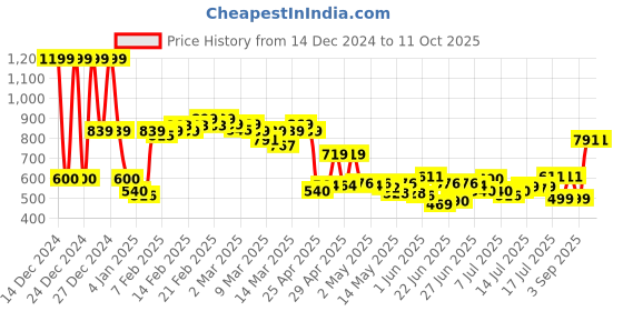 ajio.com asos design Men Silver-Plated Curb Linked Chain asos design Price History Graph from 14 Dec 2024 to 11 Oct 2025