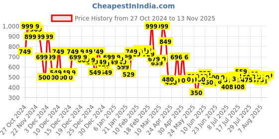ajio.com asos design Men Silver-Plated Twisted Rope Chain asos design Price History Graph from 27 Oct 2024 to 13 Nov 2025