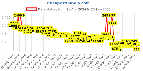 ajio.com asos design Men Skinny Fit Flat-Front Shorts asos design Price History Graph from 21 Aug 2024 to 23 Nov 2025