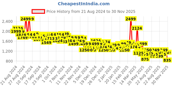 ajio.com asos design Men Skinny Regular Length Chino Shorts asos design Price History Graph from 21 Aug 2024 to 30 Nov 2025