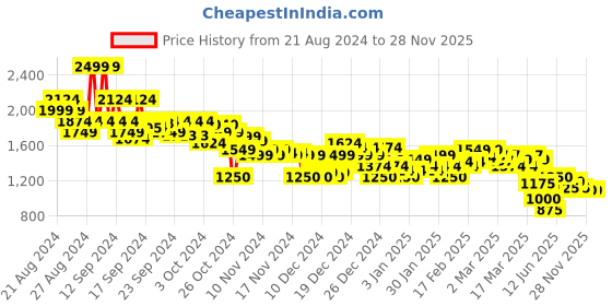 ajio.com asos design Men Slim Fit Chino Shorts with Elasticated Waist asos design Price History Graph from 21 Aug 2024 to 26 Nov 2025