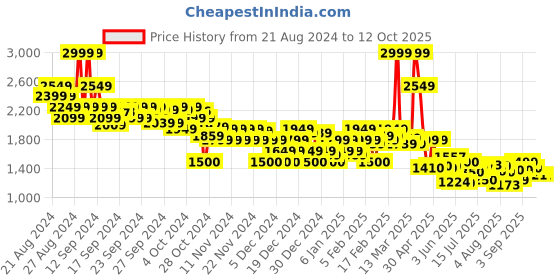 ajio.com asos design Men Slim Fit Chino Shorts with Insert Pockets asos design Price History Graph from 21 Aug 2024 to 12 Oct 2025