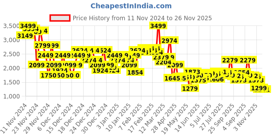 ajio.com asos design Men Slim Fit Flat-Front Trousers asos design Price History Graph from 11 Nov 2024 to 26 Nov 2025