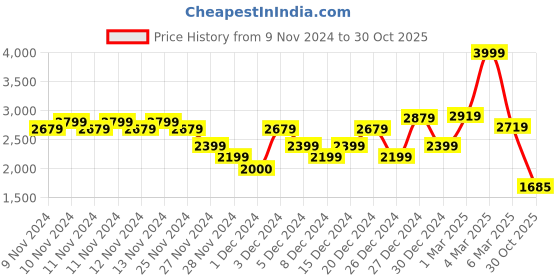 ajio.com asos design Men Slim Fit Shirt with Bar Detail asos design Price History Graph from 9 Nov 2024 to 30 Oct 2025