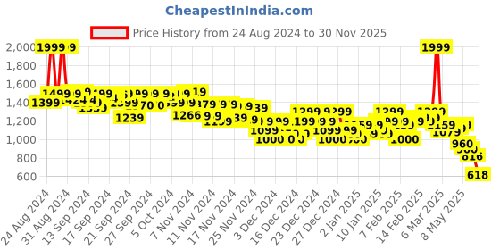 ajio.com asos design Men Slim Fit Shorts with Drawstring waistband asos design Price History Graph from 24 Aug 2024 to 30 Nov 2025