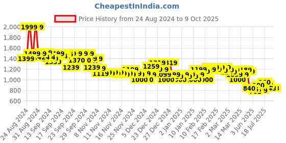 ajio.com asos design Men Slim Fit Shorts with Drawstring waistband asos design Price History Graph from 24 Aug 2024 to 8 Oct 2025