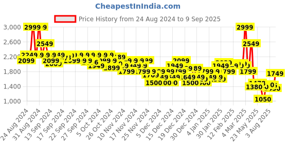 ajio.com asos design Men Slim Fit Smart Trousers asos design Price History Graph from 24 Aug 2024 to 9 Sep 2025