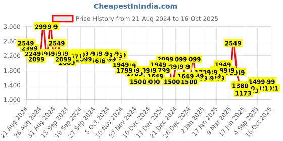 ajio.com asos design Men Slim Fit Stretch Jeans asos design Price History Graph from 21 Aug 2024 to 16 Oct 2025