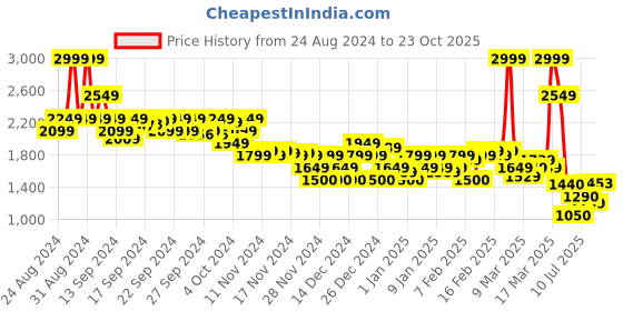 ajio.com asos design Men Slim Fit Stretch Jeans asos design Price History Graph from 24 Aug 2024 to 23 Oct 2025