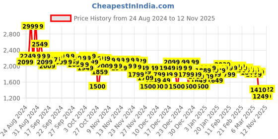 ajio.com asos design Men Slim Fit Stretch Jeans asos design Price History Graph from 24 Aug 2024 to 12 Nov 2025