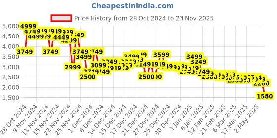 ajio.com asos design Men Slim Fit Zip-Front Bomber Jacket asos design Price History Graph from 28 Oct 2024 to 23 Nov 2025