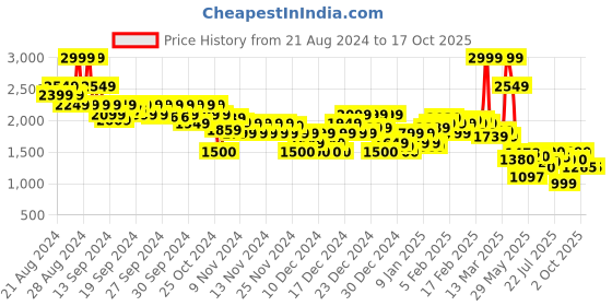 ajio.com asos design Men Slim Pull-On Flat-Front Trousers asos design Price History Graph from 21 Aug 2024 to 15 Oct 2025