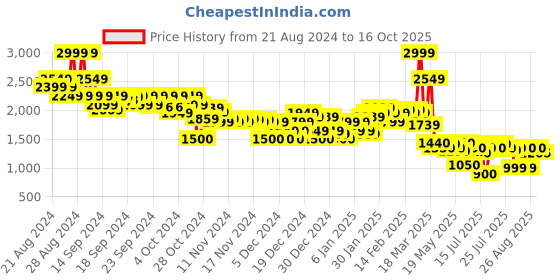 ajio.com asos design Men Slim Pull-On Flat-Front Trousers asos design Price History Graph from 21 Aug 2024 to 16 Oct 2025