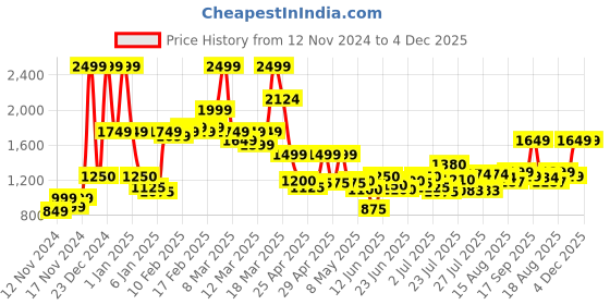 ajio.com asos design Men Smart Leather Belt with Pin-Buckle Closure asos design Price History Graph from 12 Nov 2024 to 4 Dec 2025
