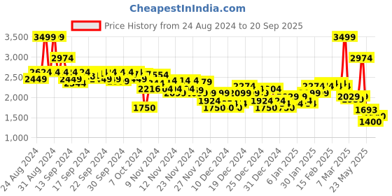 ajio.com asos design Men Smart Tapered Fit Trousers asos design Price History Graph from 24 Aug 2024 to 20 Sep 2025