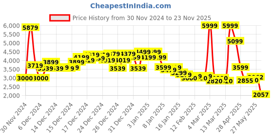 ajio.com asos design Men Smart Zip-Through Shirt Jacket asos design Price History Graph from 30 Nov 2024 to 23 Nov 2025