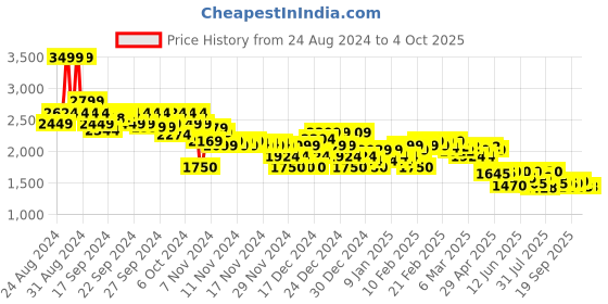 ajio.com asos design Men Spliced Cable & Pointelle Knit Shorts with Tipping asos design Price History Graph from 24 Aug 2024 to 4 Oct 2025