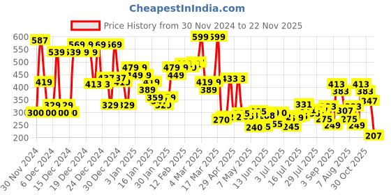 ajio.com asos design Men Sport Sock with Badge Artwork asos design Price History Graph from 30 Nov 2024 to 22 Nov 2025