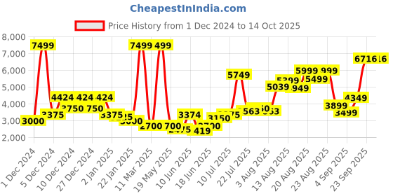 ajio.com asos design Men Squiggle Print Regular Fit Puffer Jacket asos design Price History Graph from 1 Dec 2024 to 13 Oct 2025