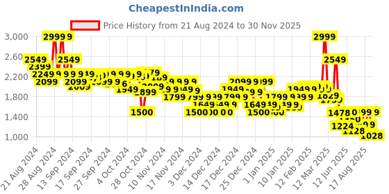 ajio.com asos design Men Straight Double-Pleat Chinos asos design Price History Graph from 21 Aug 2024 to 30 Nov 2025