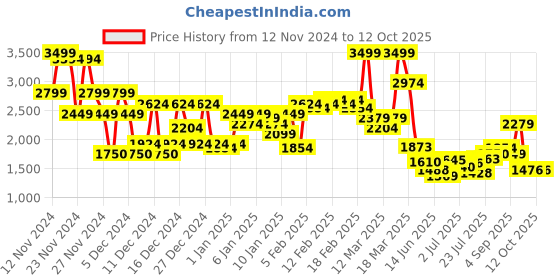 ajio.com asos design Men Straight Fit Flat-Front Trousers asos design Price History Graph from 12 Nov 2024 to 11 Oct 2025