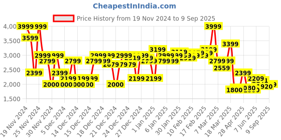 ajio.com asos design Men Straight Fit Flat-Front Trousers asos design Price History Graph from 19 Nov 2024 to 9 Sep 2025