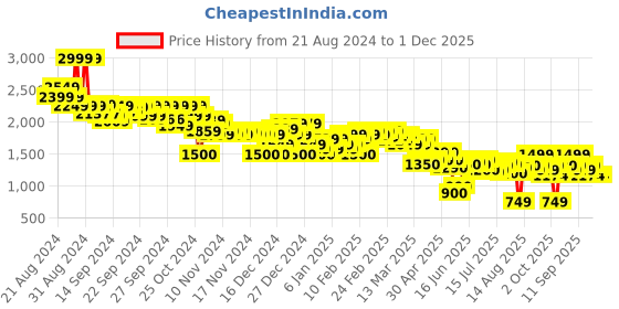 ajio.com asos design Men Straight Leg Pull-On Trousers with Elasticated Waist asos design Price History Graph from 21 Aug 2024 to 30 Nov 2025
