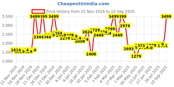 ajio.com asos design Men Striped Oversized Cotton Shirt with Patch Pocket asos design Price History Graph from 15 Nov 2024 to 10 Sep 2025